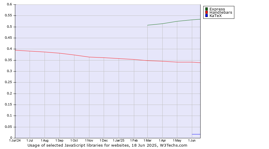 Historical trends in the usage of Express vs. Handlebars vs. KaTeX