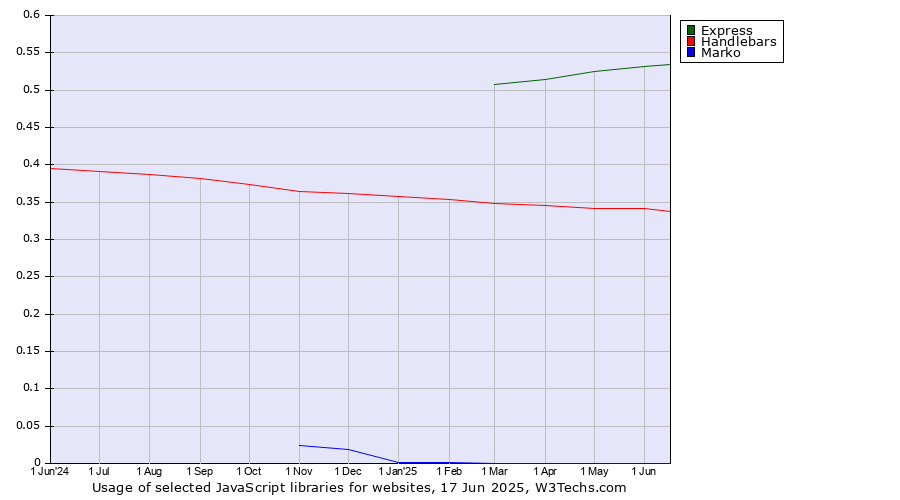 Historical trends in the usage of Express vs. Handlebars vs. Marko