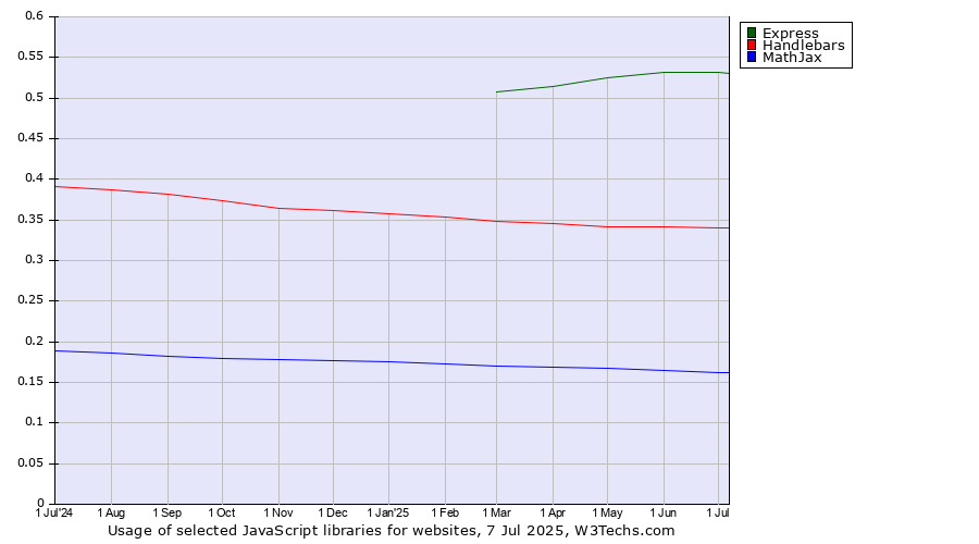 Historical trends in the usage of Express vs. Handlebars vs. MathJax