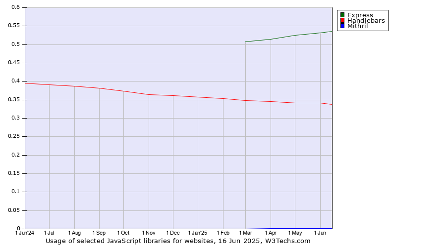 Historical trends in the usage of Express vs. Handlebars vs. Mithril