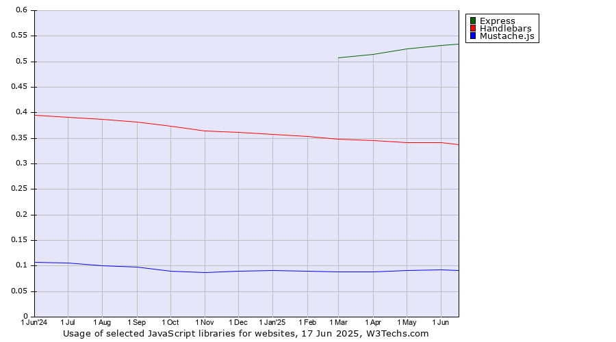 Historical trends in the usage of Express vs. Handlebars vs. Mustache.js