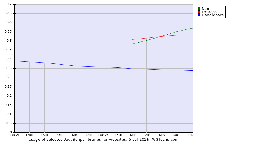 Historical trends in the usage of Nuxt vs. Express vs. Handlebars