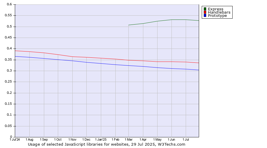 Historical trends in the usage of Express vs. Handlebars vs. Prototype