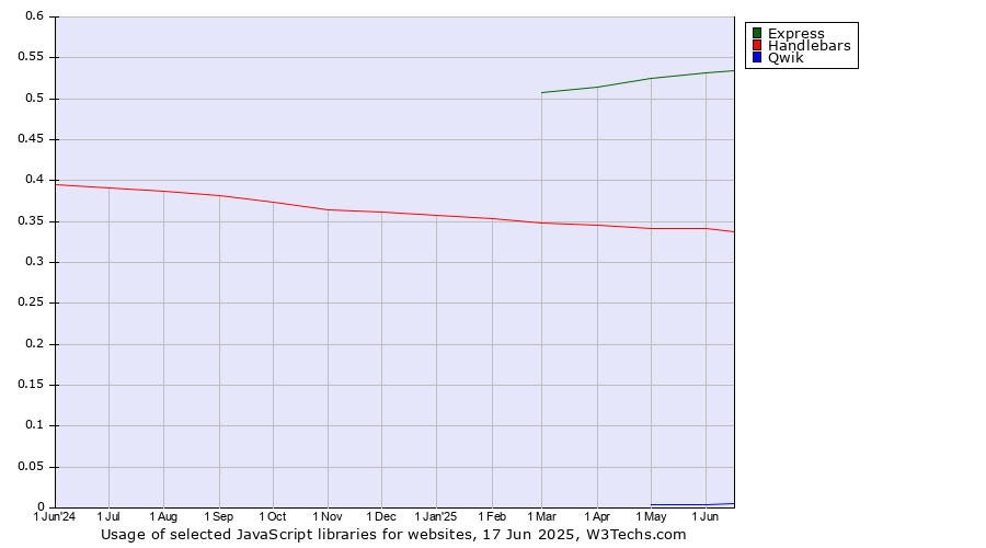 Historical trends in the usage of Express vs. Handlebars vs. Qwik