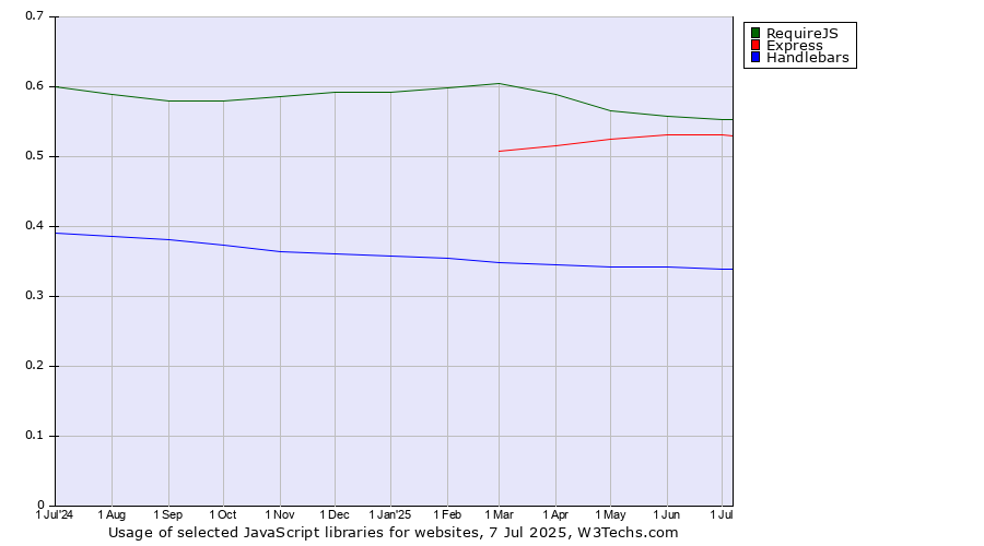 Historical trends in the usage of RequireJS vs. Express vs. Handlebars