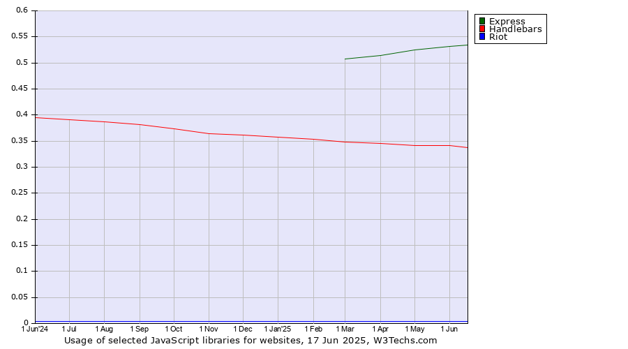 Historical trends in the usage of Express vs. Handlebars vs. Riot