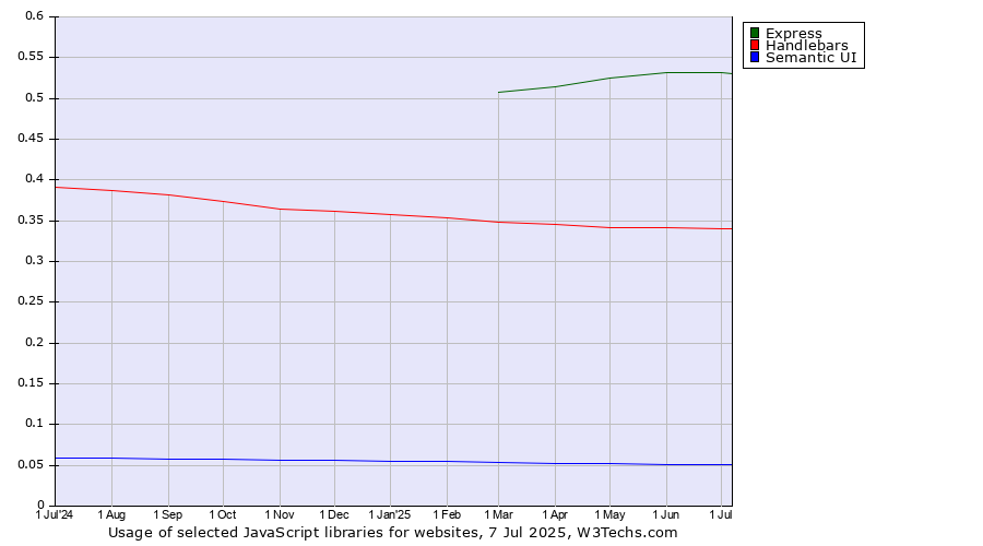 Historical trends in the usage of Express vs. Handlebars vs. Semantic UI