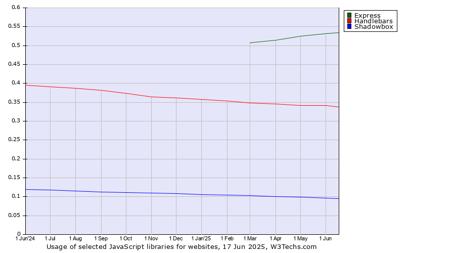 Historical trends in the usage of Express vs. Handlebars vs. Shadowbox