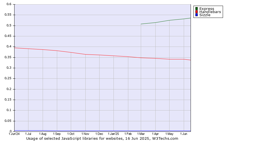 Historical trends in the usage of Express vs. Handlebars vs. Sizzle