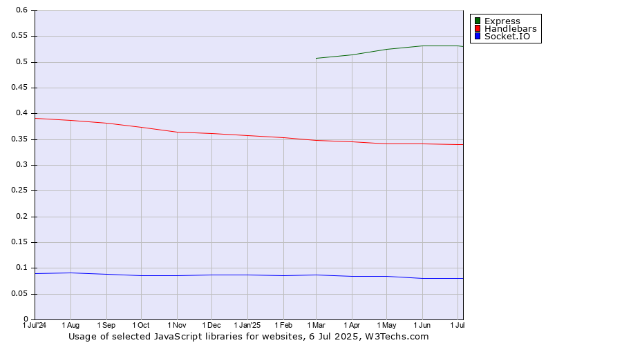 Historical trends in the usage of Express vs. Handlebars vs. Socket.IO