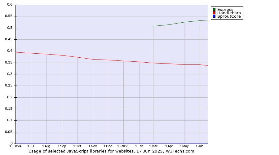 Historical trends in the usage of Express vs. Handlebars vs. SproutCore