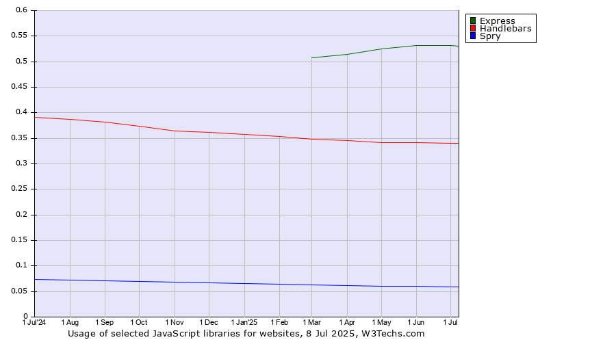 Historical trends in the usage of Express vs. Handlebars vs. Spry