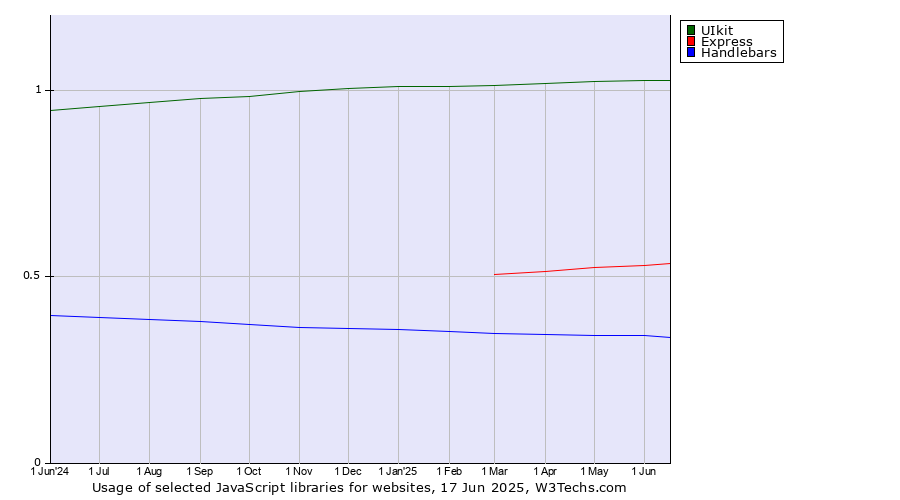 Historical trends in the usage of UIkit vs. Express vs. Handlebars