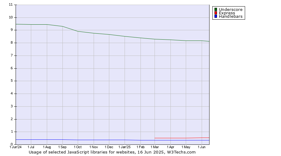 Historical trends in the usage of Underscore vs. Express vs. Handlebars