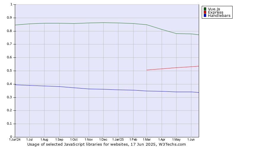 Historical trends in the usage of Vue.js vs. Express vs. Handlebars