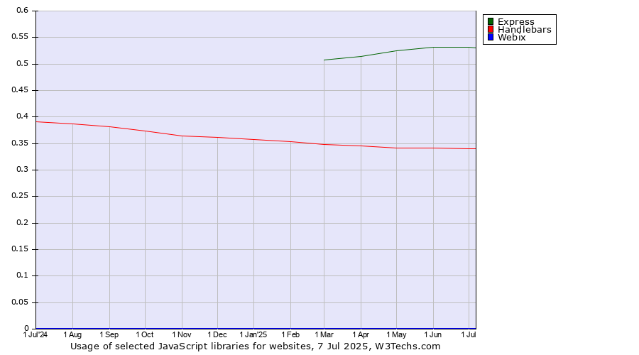 Historical trends in the usage of Express vs. Handlebars vs. Webix
