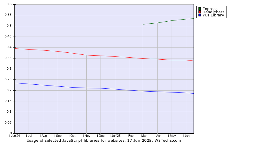 Historical trends in the usage of Express vs. Handlebars vs. YUI Library