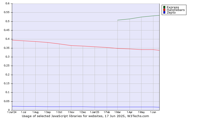 Historical trends in the usage of Express vs. Handlebars vs. Zepto