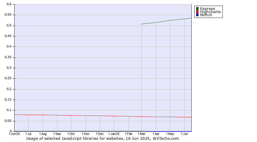 Historical trends in the usage of Express vs. Highcharts vs. Mithril