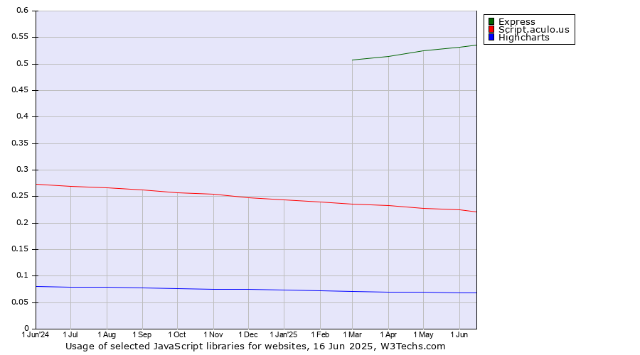 Historical trends in the usage of Express vs. Script.aculo.us vs. Highcharts