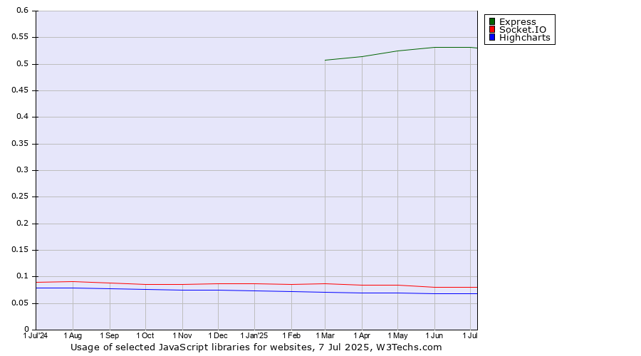 Historical trends in the usage of Express vs. Socket.IO vs. Highcharts