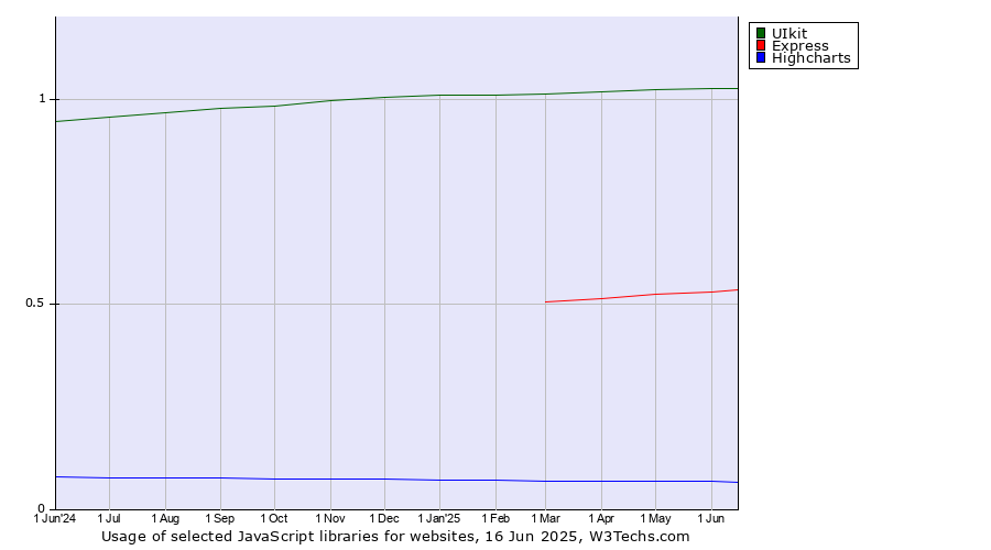 Historical trends in the usage of UIkit vs. Express vs. Highcharts