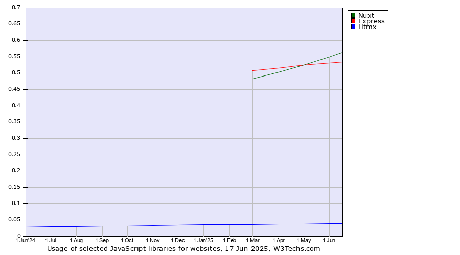 Historical trends in the usage of Nuxt vs. Express vs. Htmx