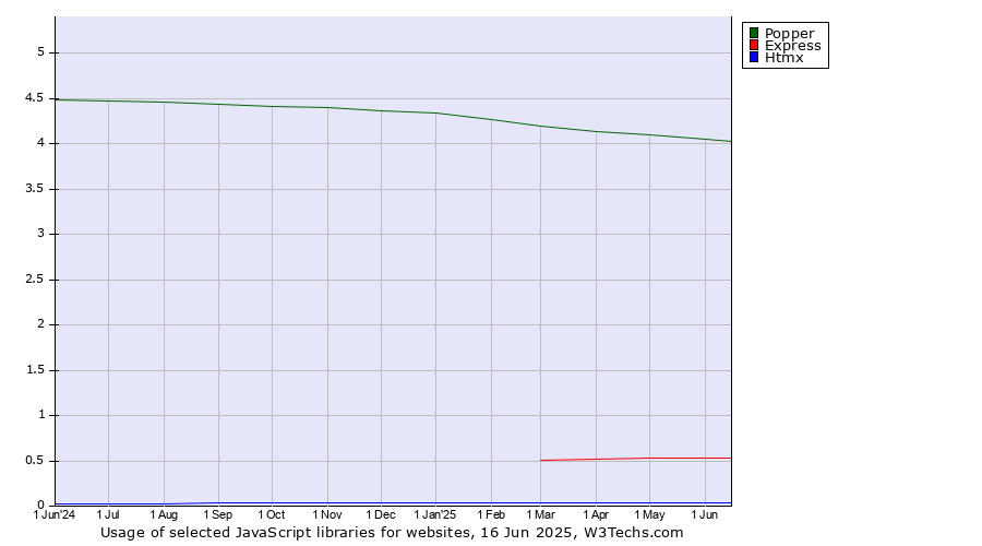 Historical trends in the usage of Popper vs. Express vs. Htmx