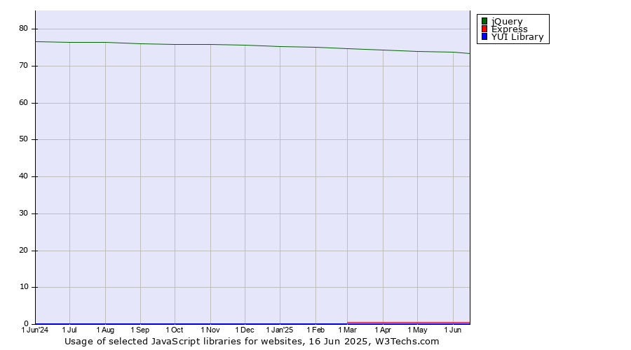 Historical trends in the usage of jQuery vs. Express vs. YUI Library