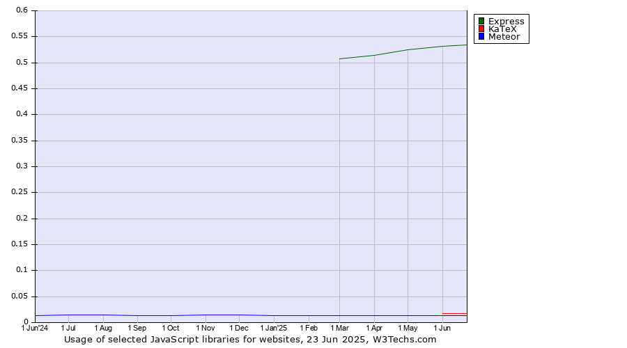 Historical trends in the usage of Express vs. KaTeX vs. Meteor