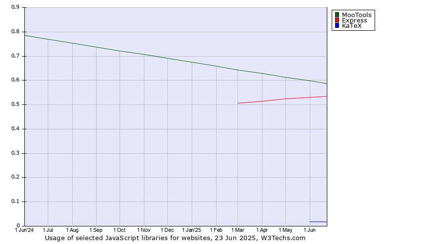 Historical trends in the usage of MooTools vs. Express vs. KaTeX