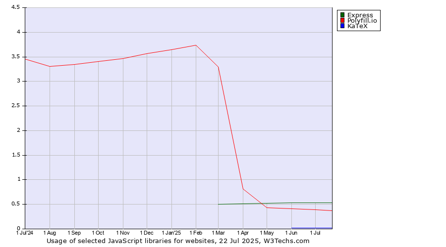 Historical trends in the usage of Express vs. Polyfill.io vs. KaTeX