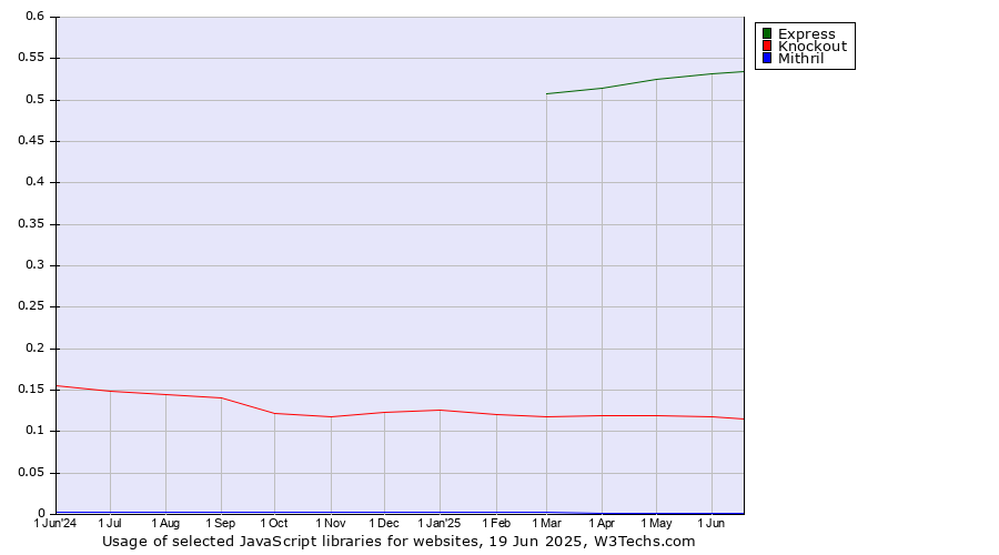 Historical trends in the usage of Express vs. Knockout vs. Mithril