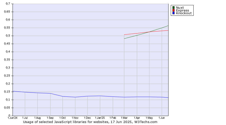 Historical trends in the usage of Nuxt vs. Express vs. Knockout