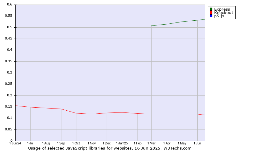 Historical trends in the usage of Express vs. Knockout vs. p5.js
