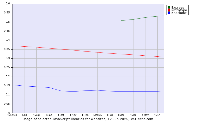 Historical trends in the usage of Express vs. Prototype vs. Knockout