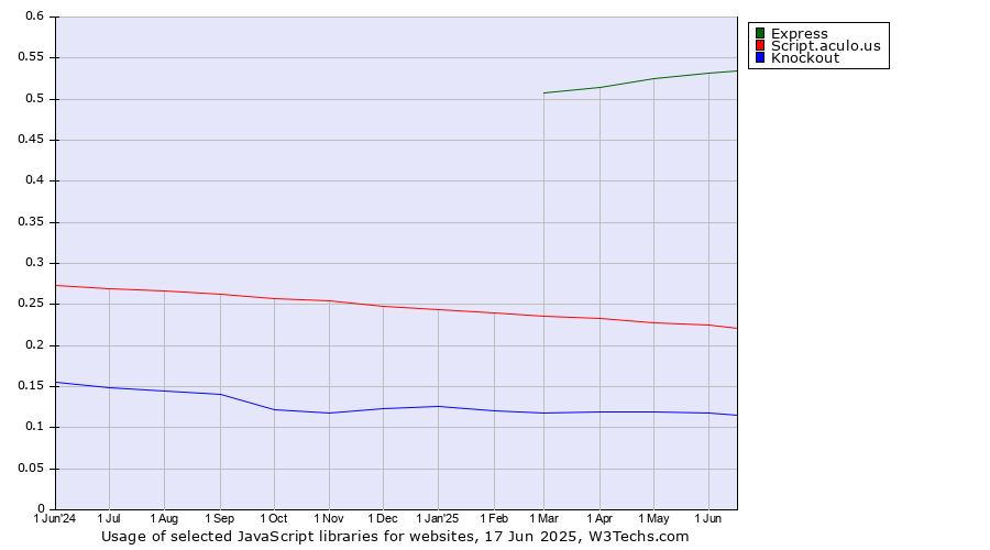 Historical trends in the usage of Express vs. Script.aculo.us vs. Knockout