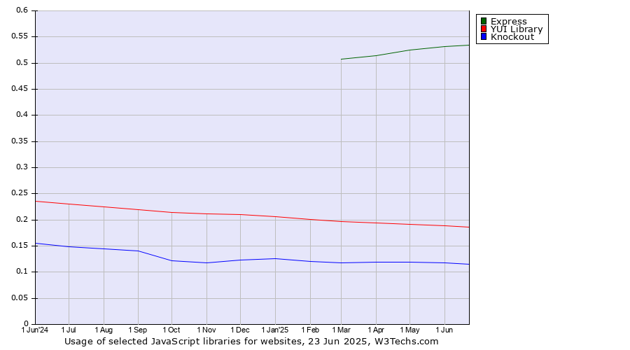 Historical trends in the usage of Express vs. YUI Library vs. Knockout