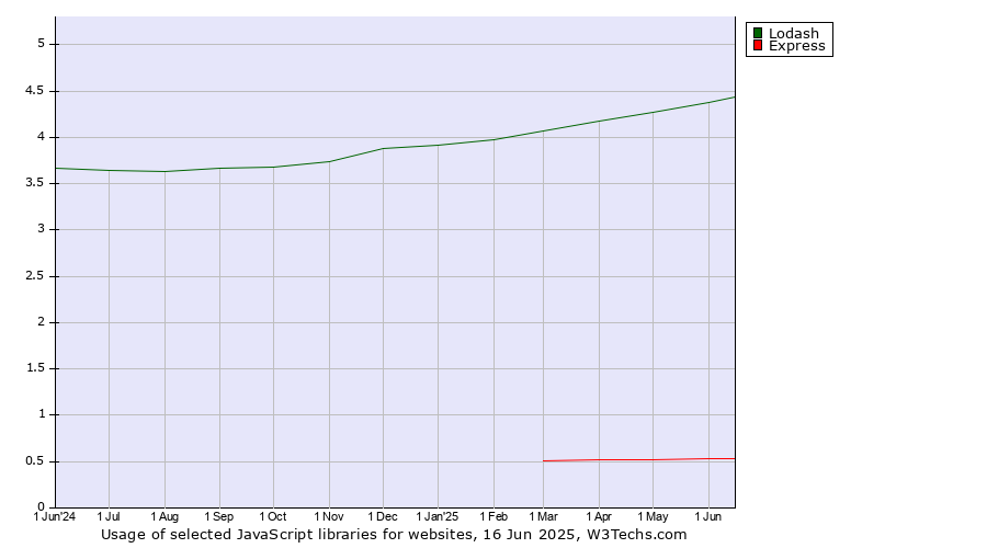 Historical trends in the usage of Lodash vs. Express