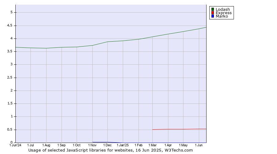 Historical trends in the usage of Lodash vs. Express vs. Marko