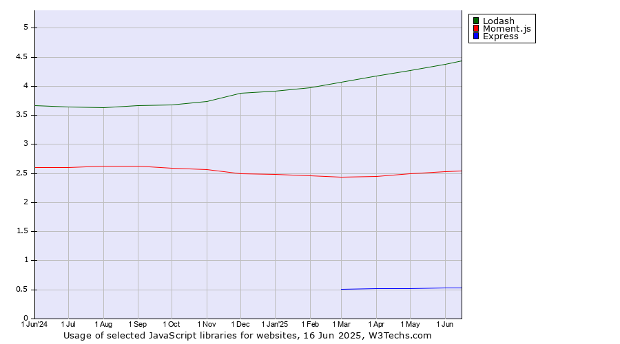 Historical trends in the usage of Lodash vs. Moment.js vs. Express