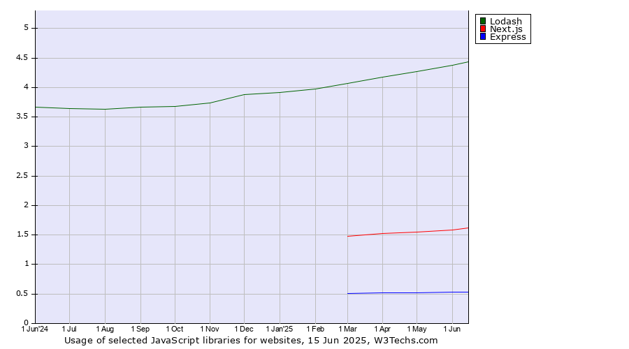 Historical trends in the usage of Lodash vs. Next.js vs. Express