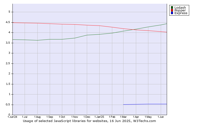 Historical trends in the usage of Lodash vs. Popper vs. Express