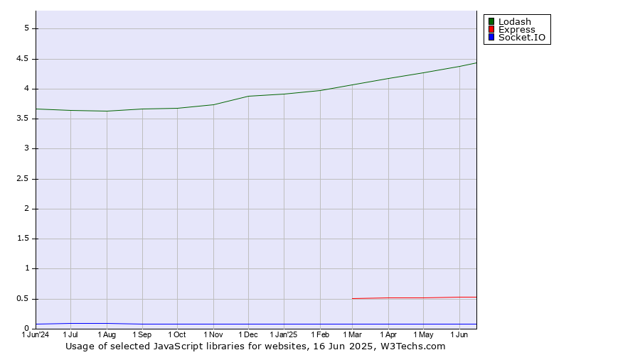 Historical trends in the usage of Lodash vs. Express vs. Socket.IO