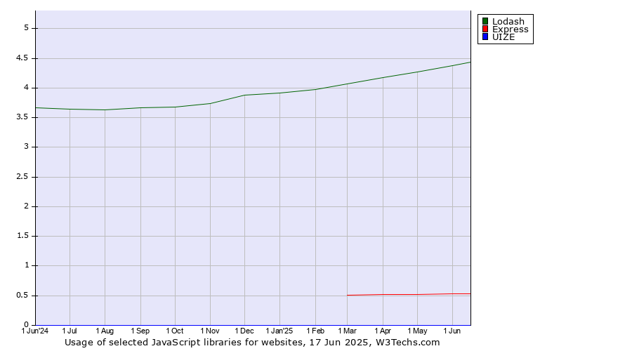 Historical trends in the usage of Lodash vs. Express vs. UIZE