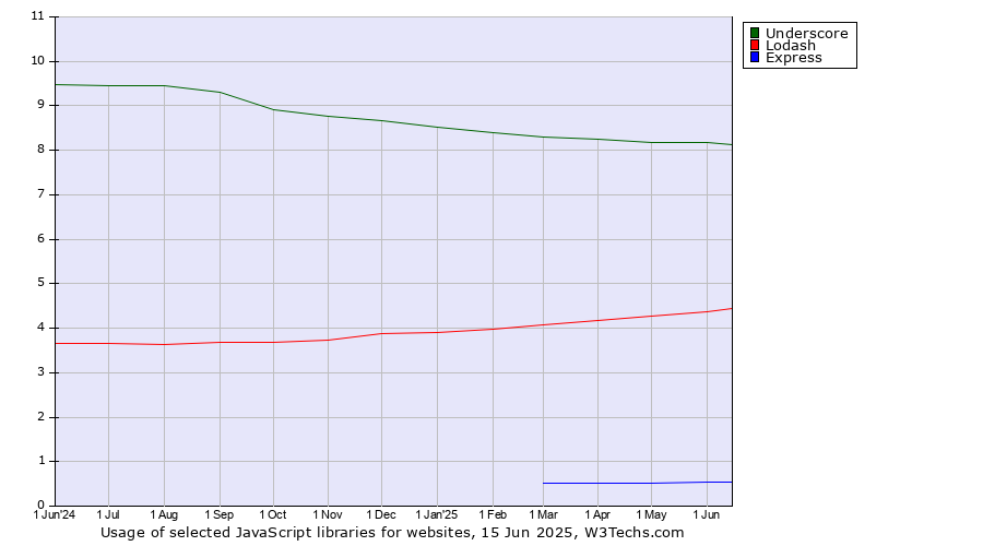 Historical trends in the usage of Underscore vs. Lodash vs. Express