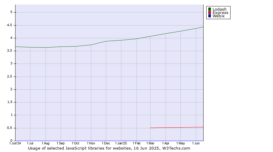 Historical trends in the usage of Lodash vs. Express vs. Webix