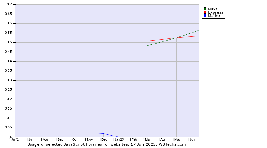 Historical trends in the usage of Nuxt vs. Express vs. Marko