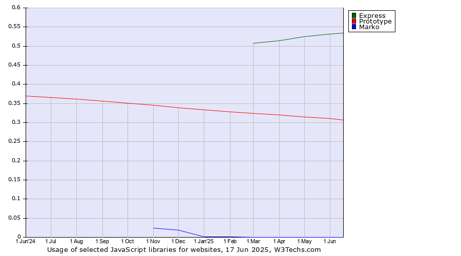 Historical trends in the usage of Express vs. Prototype vs. Marko