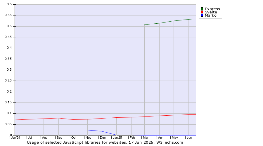 Historical trends in the usage of Express vs. Svelte vs. Marko